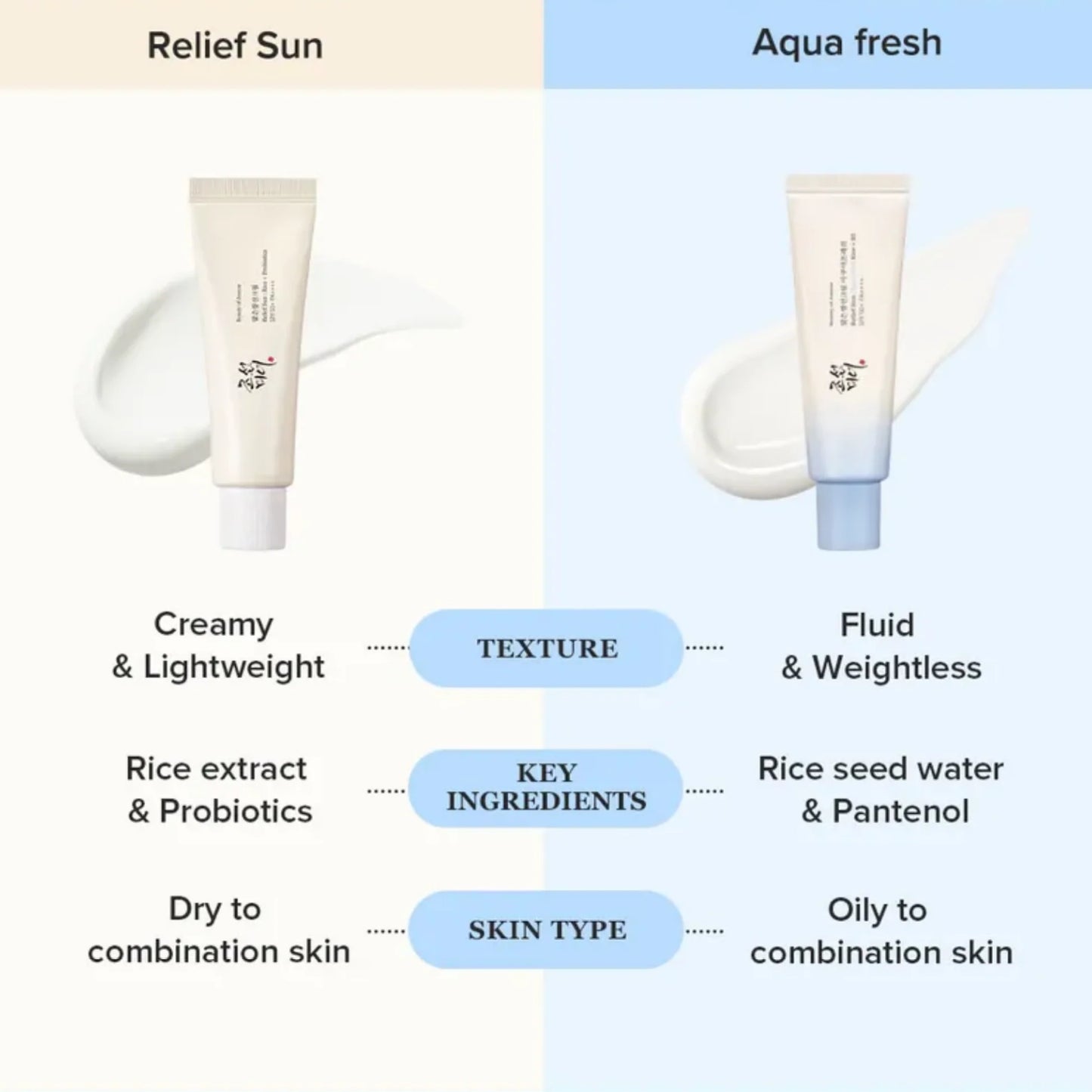 Beauty of Joseon Relief Sun Aqua-Fresh Rice + B5 SPF50+ PA++++ 50ml